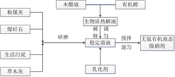 一种无氨有机液态脱硝剂及其制备方法