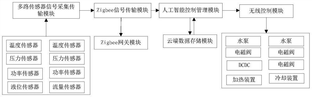 一种应用于固体氢化镁水解生氢发电装置的人工智能综合控制系统