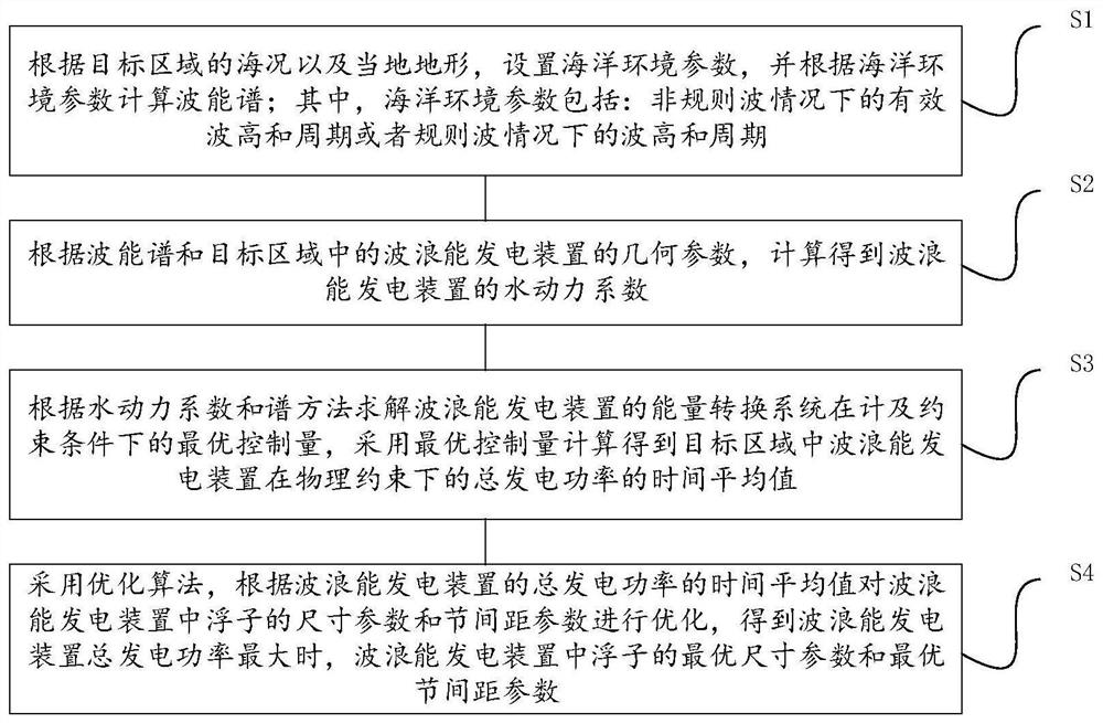 一种波浪能发电装置节间距优化方法及装置