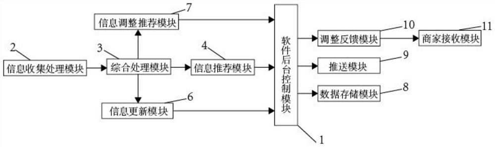 一种基于大数据的智能推荐分析系统