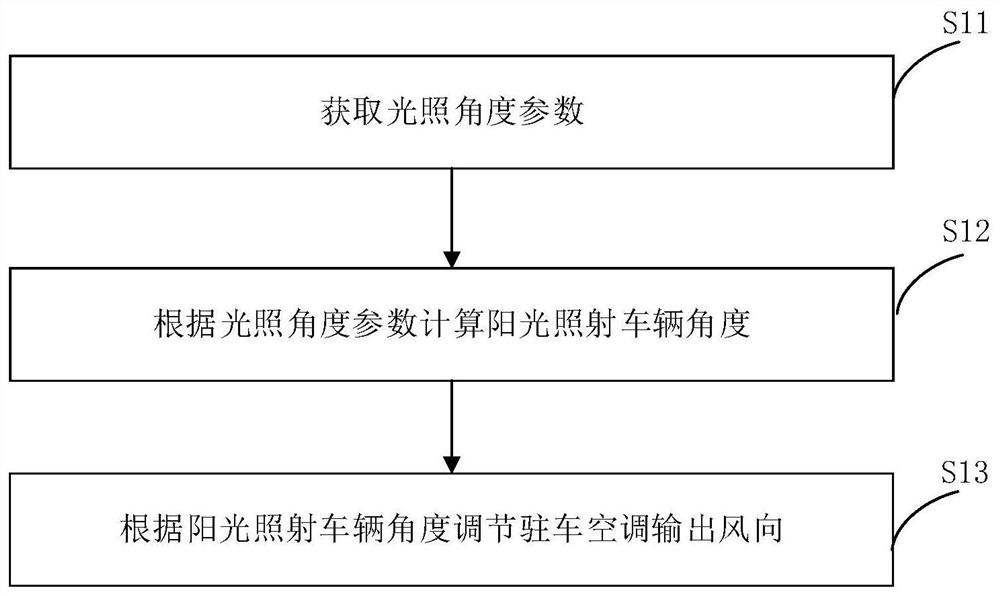 驻车空调控制方法、装置及驻车空调