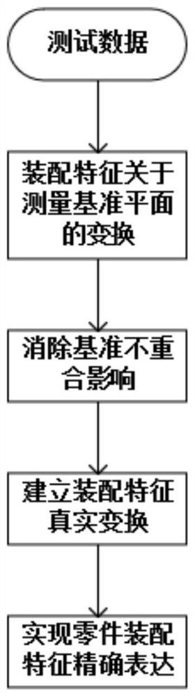 一种实现回转形零件装配特征精确表达的方法