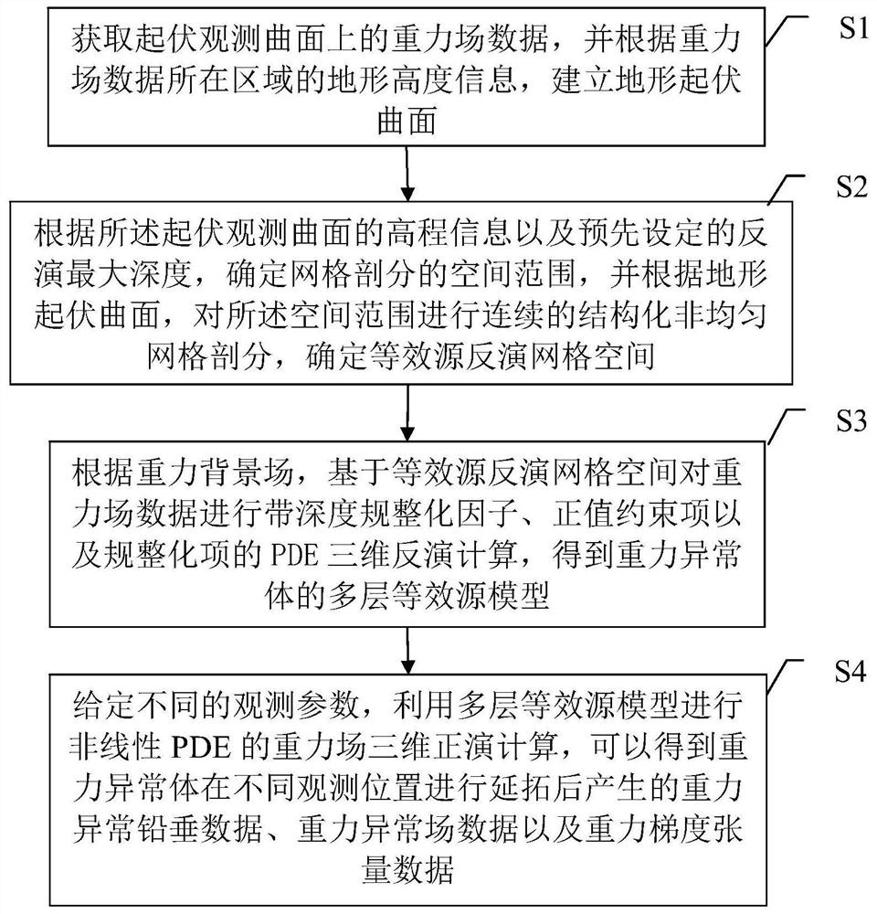 一种基于PDE的重力场数据等效源延拓与数据类型转换方法