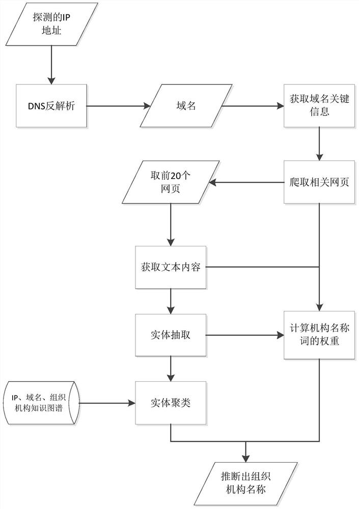 一种基于知识图谱的IP地址机构溯源方法