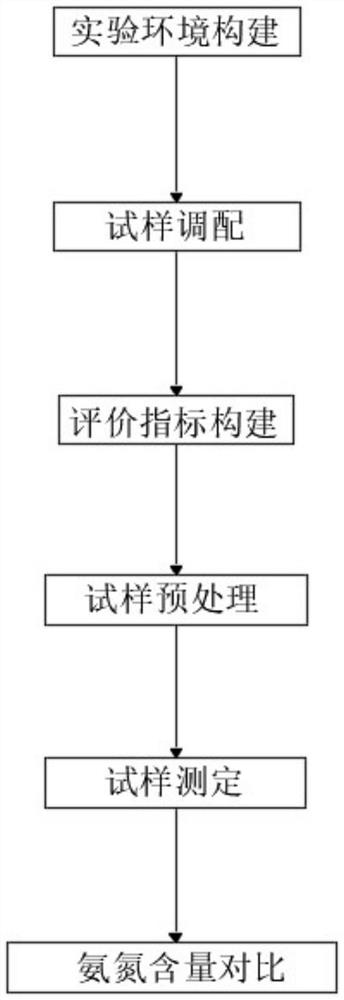 一种化工废水的生物毒性检测方法