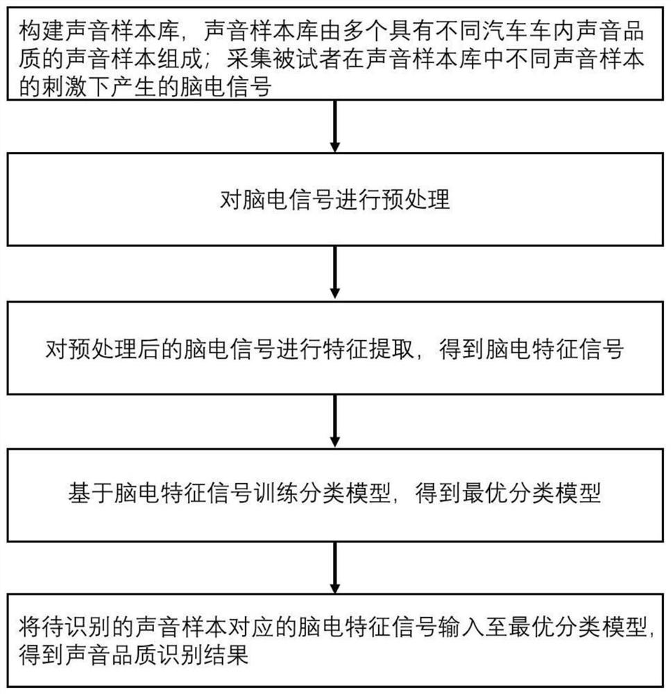 一种基于脑电信号的汽车车内声音品质识别方法及装置