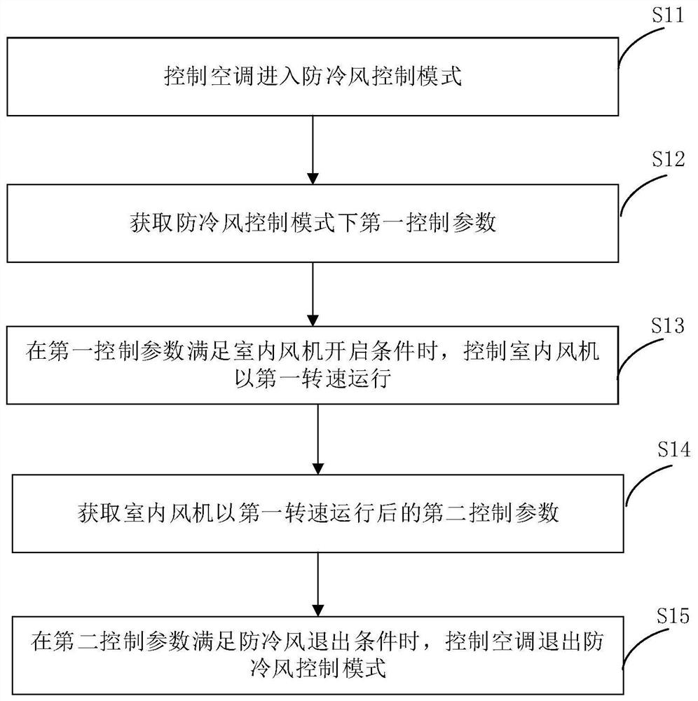 空调运行控制方法、装置及空调