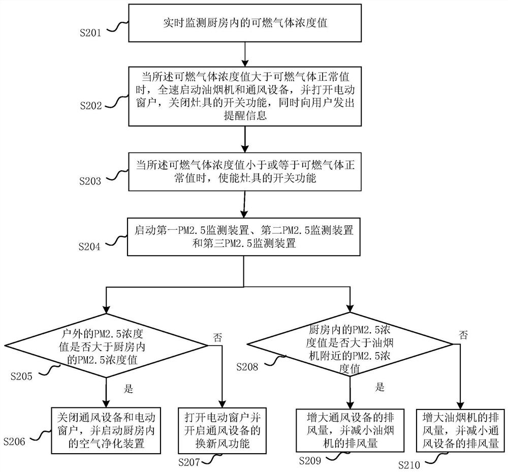 一种厨房空气监测净化方法和系统