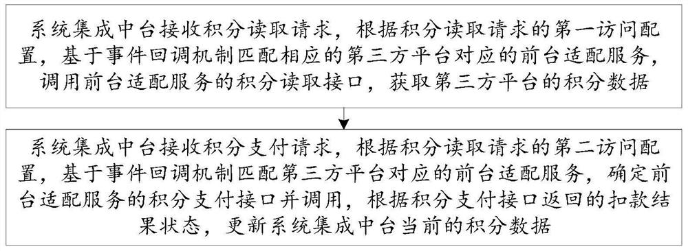 系统集成中台的积分同步方法及积分同步系统