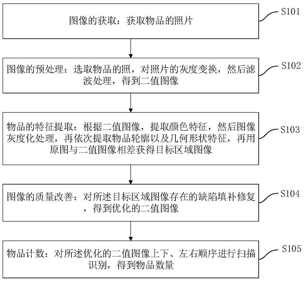 基于图像识别的物品分类计数的方法、装置和存储介质