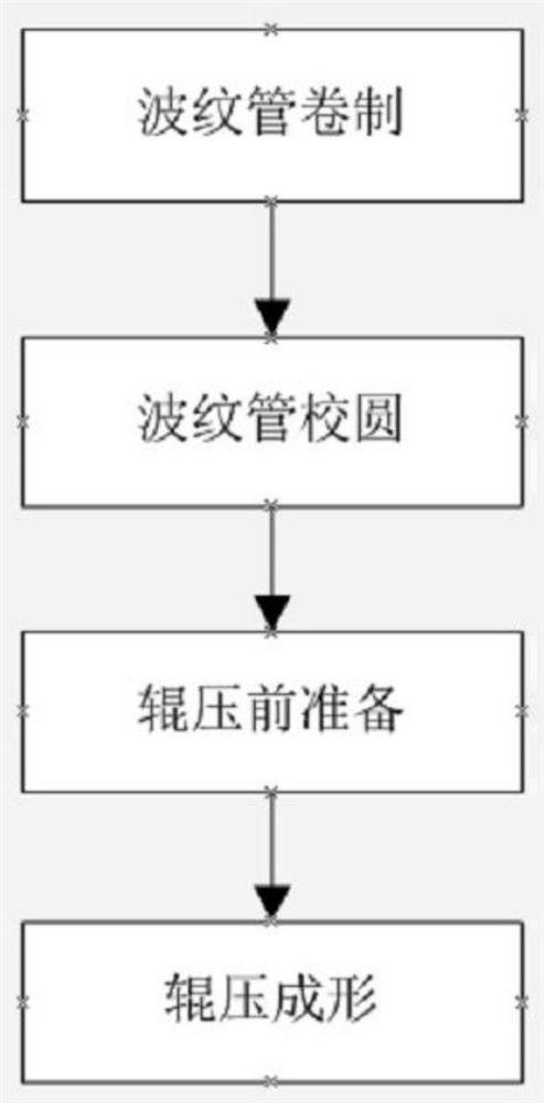 一种大口径波纹管膨胀节成型方法