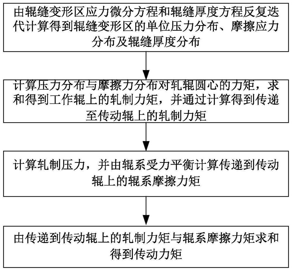 一种板带轧机传动力矩的获取方法