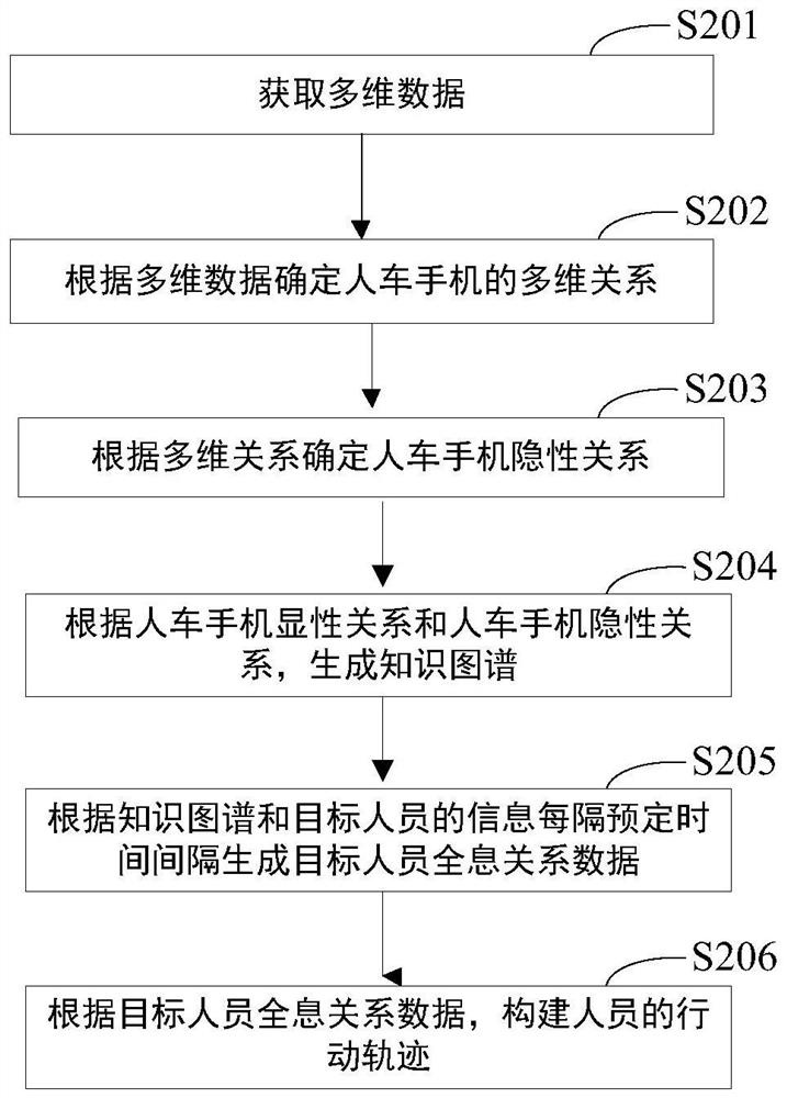 一种人员行动轨迹的构建方法、设备及系统