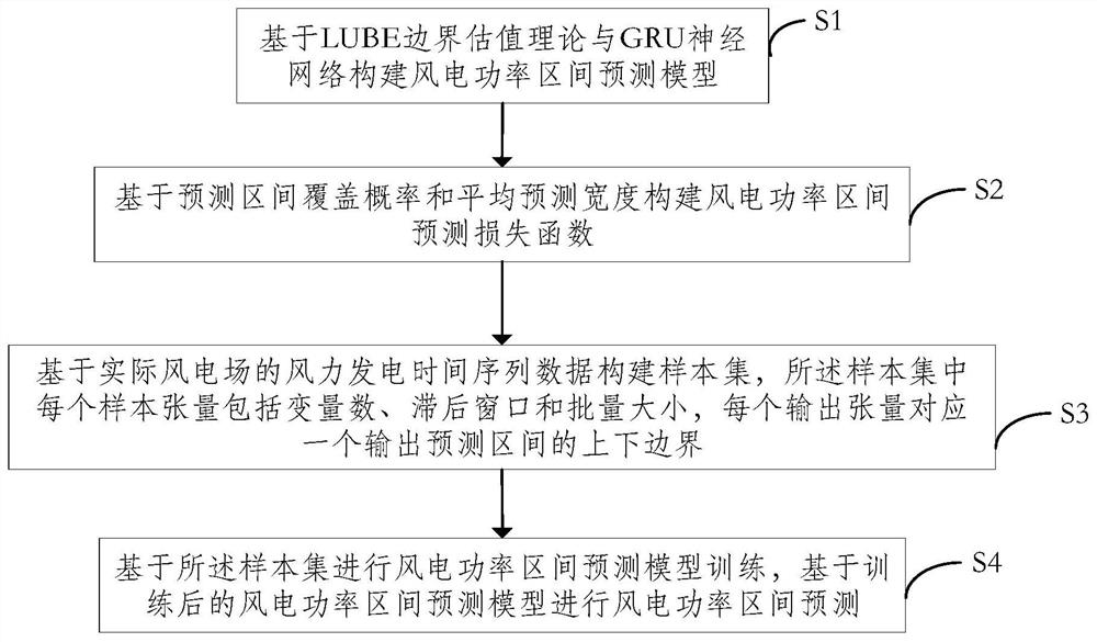 一种风电功率区间预测方法、系统及存储介质