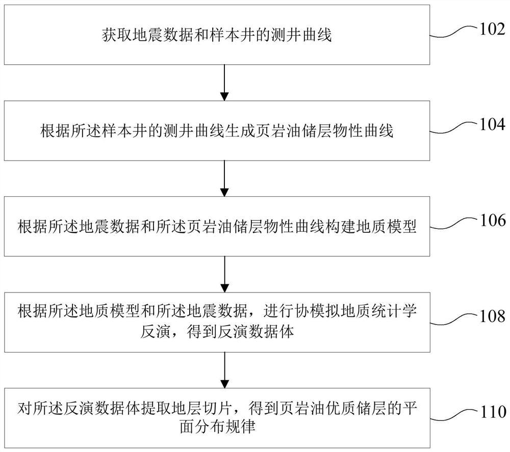 预测页岩油优质储层的方法、装置、计算机设备及介质