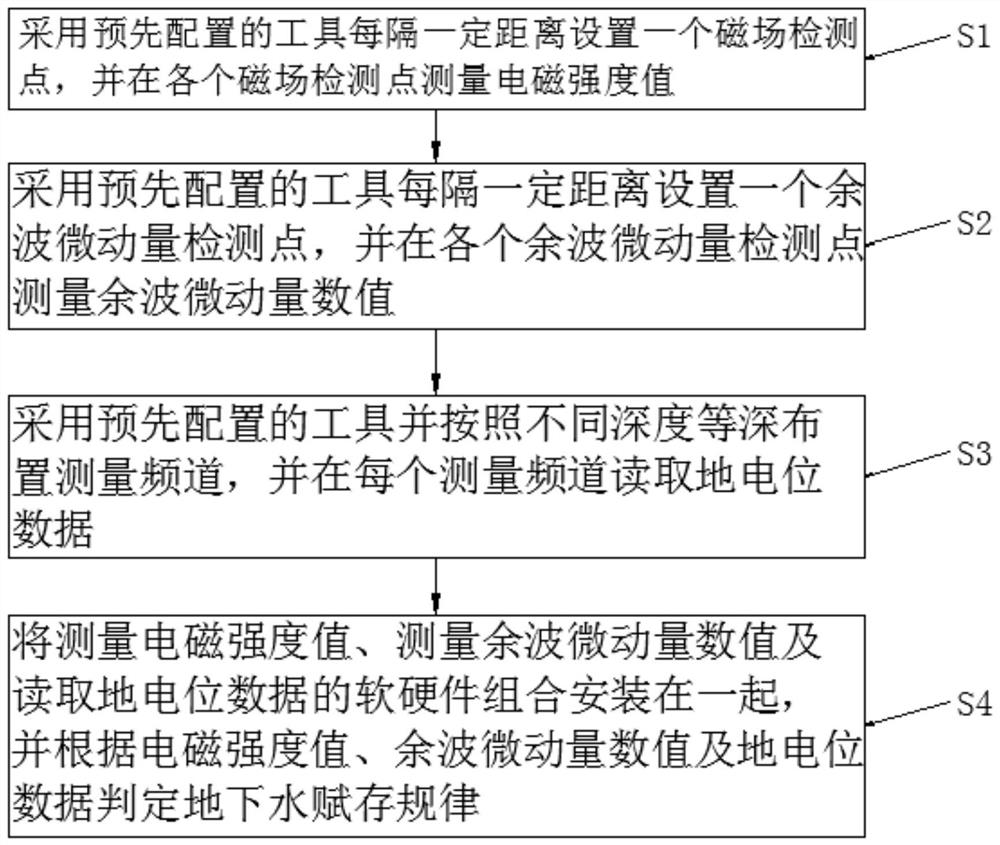 一种地下水物探测量方法及系统