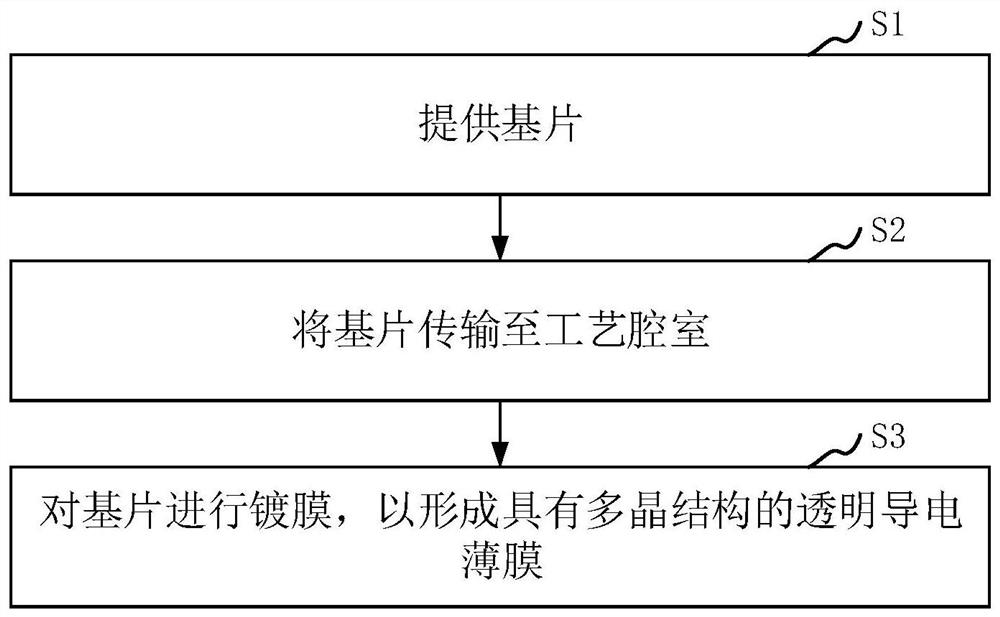 太阳能电池的制作方法以及制作设备