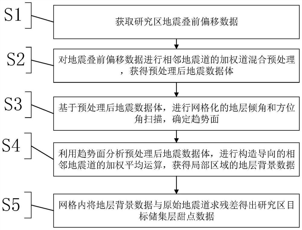 一种缝洞型碳酸盐岩微小储集层甜点预测方法及系统