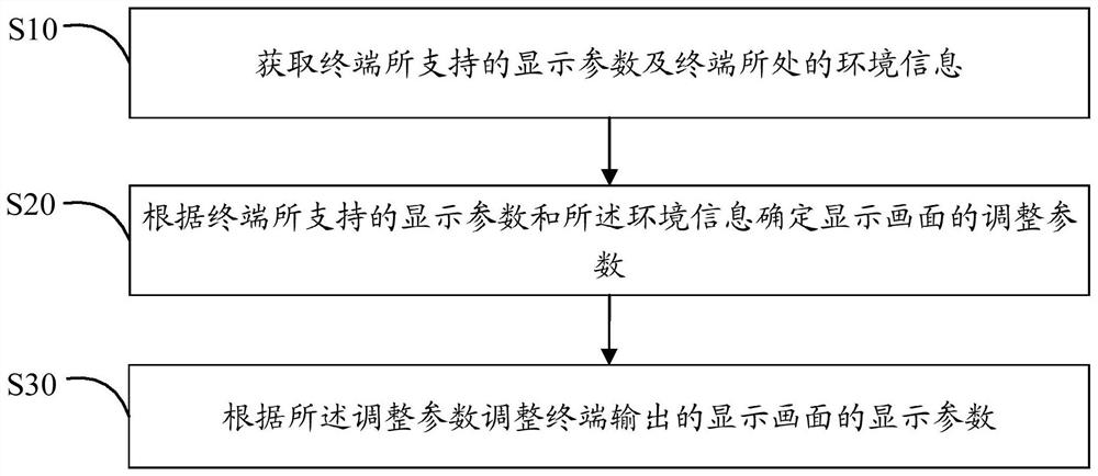 显示画面调整方法、电子设备及计算机可读存储介质