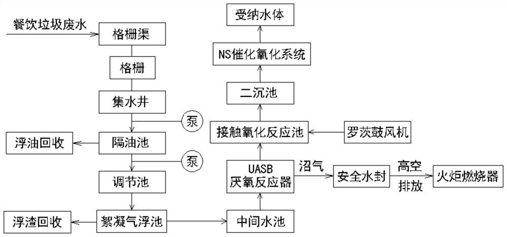 一种垃圾渗滤液无膜法处理工艺