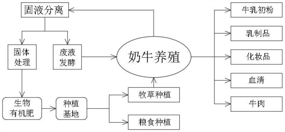 一种养殖业未来健康发展全产业链微生物应用集成理念