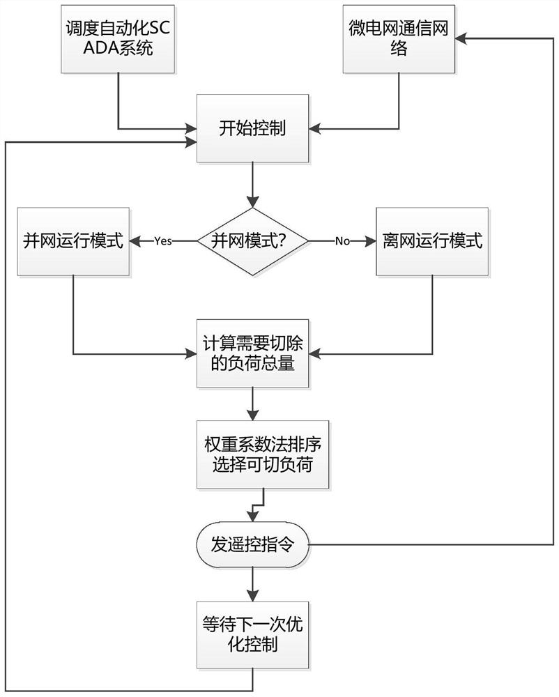 基于负荷精准控制的海岛微网精益化协调控制方法