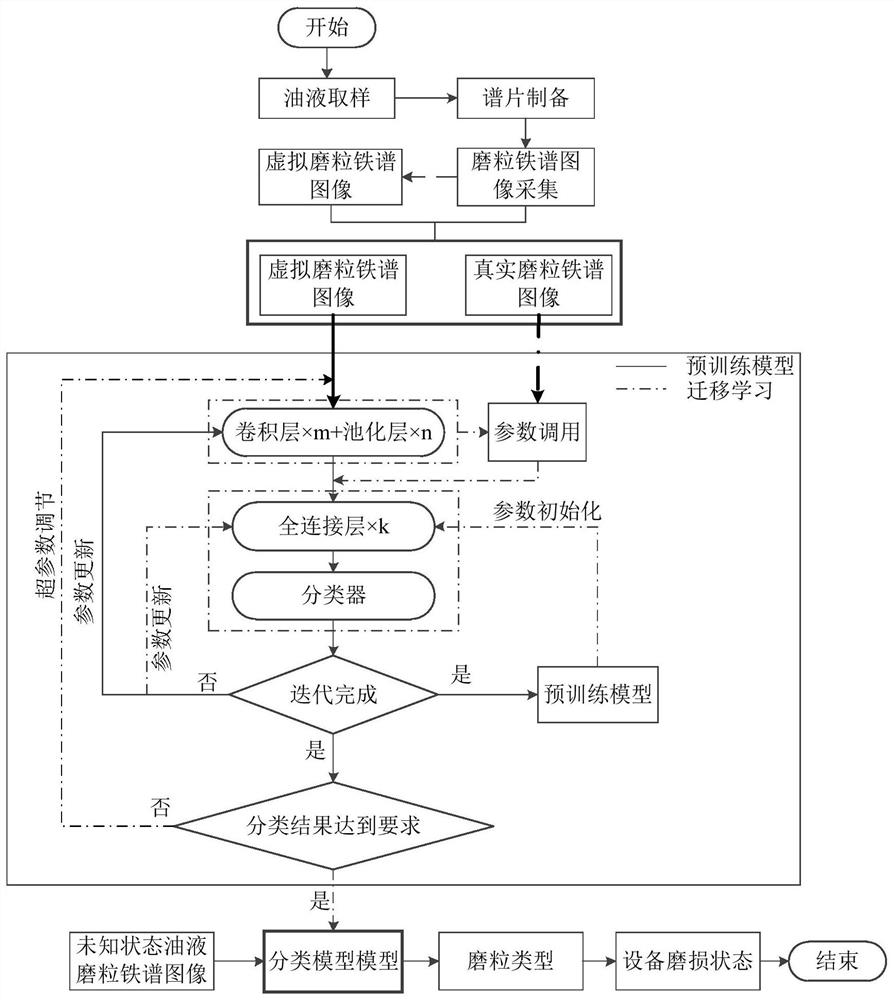 一种基于虚拟图像与迁移学习的磨粒铁谱图像智能识别方法