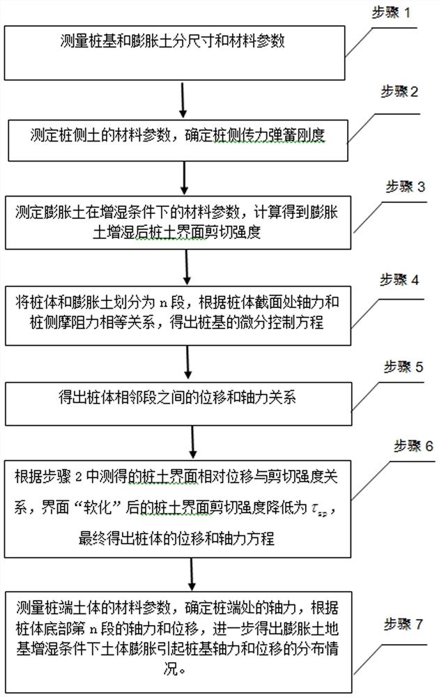 一种膨胀土地基增湿条件下桩基位移和轴力的测量方法