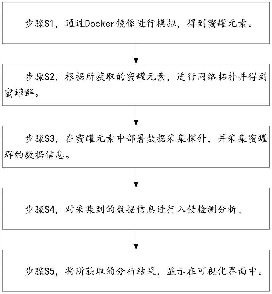 一种基于容器级蜜罐群的入侵检测方法及系统