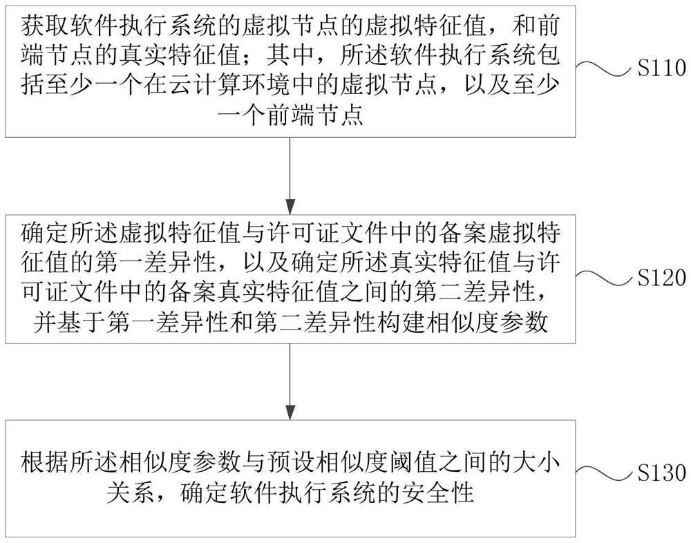 云计算环境的软件安全控制方法、装置、介质及电子设备