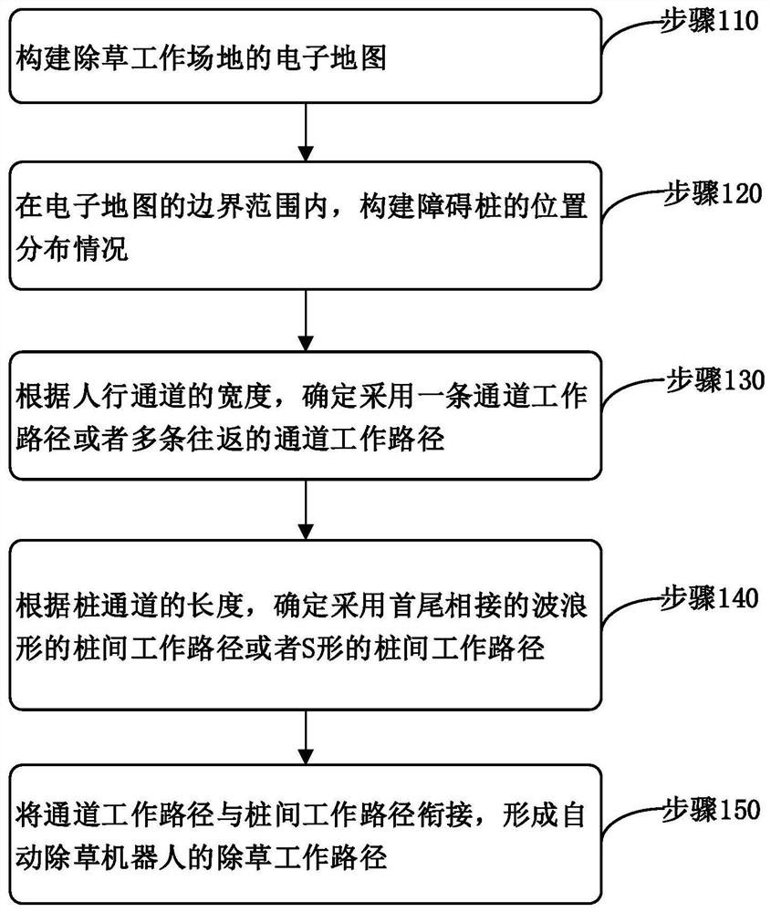 一种自动除草机器人的工作路径优化方法