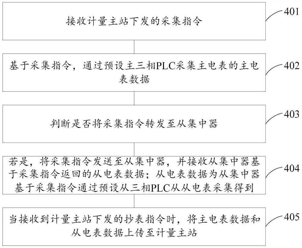 一种电表数据采集方法、装置、设备和存储介质