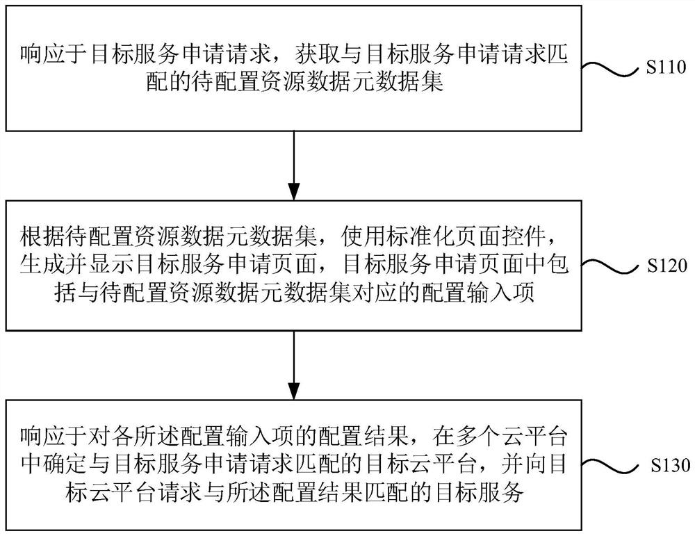 混合云资源数据的管理方法、装置、设备及介质