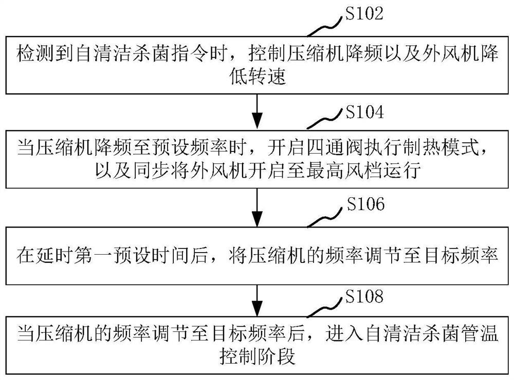 高温工况的空调自清洁控制方法、装置、空调和存储介质