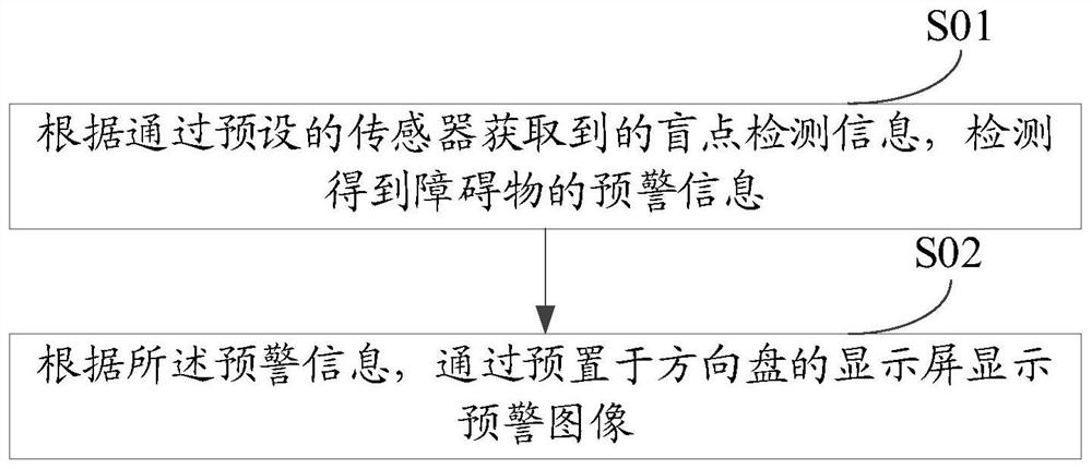 一种基于盲点检测的预警方法、装置及电子设备