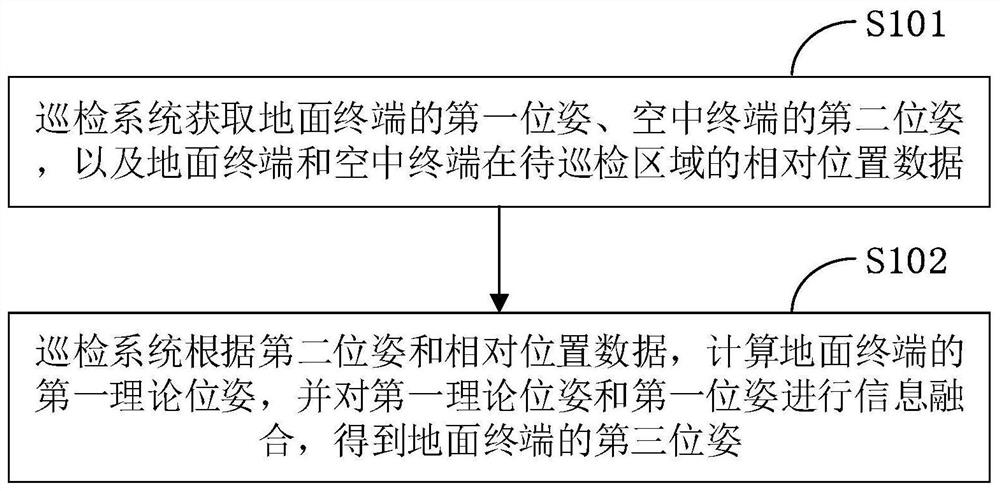 一种巡检系统、方法、终端和存储介质