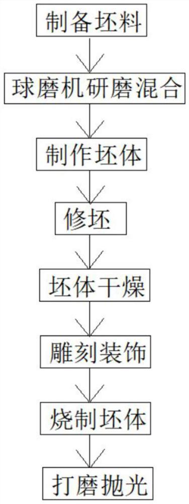 一种适合干压成型的坭兴陶快速制作工艺