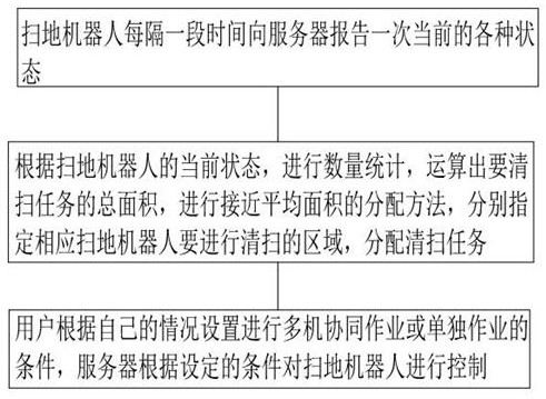 扫地机器人多机协同调度的方法