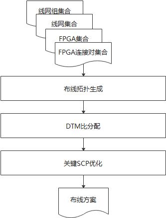 一种实用的逻辑验证架构级FPGA布线器的构建方法