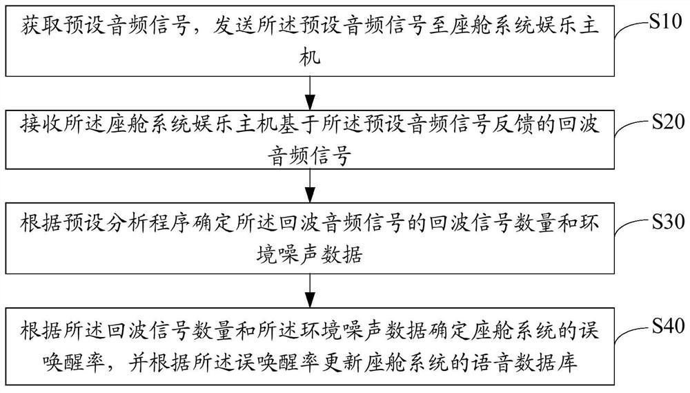 座舱系统语音识别测试方法、装置、设备及存储介质