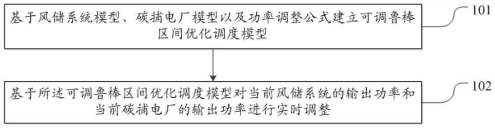 一种风储系统联合碳捕电厂可调鲁棒优化调度方法及装置