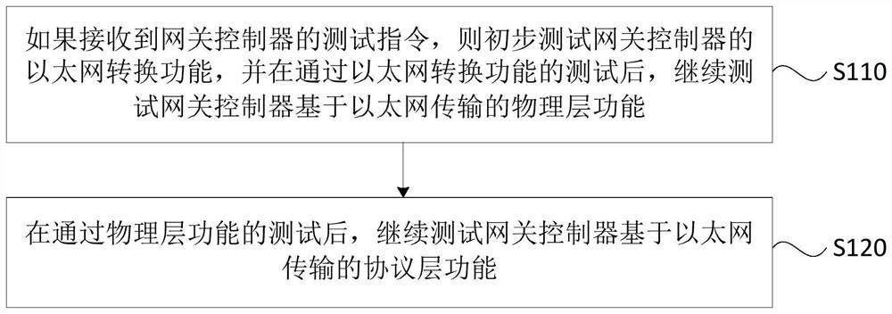 一种网关控制器的以太网测试方法、装置、设备和介质