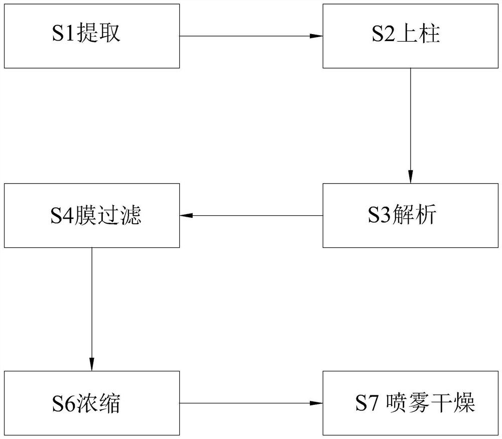 一种水溶性番泻叶提取物、制备工艺、应用