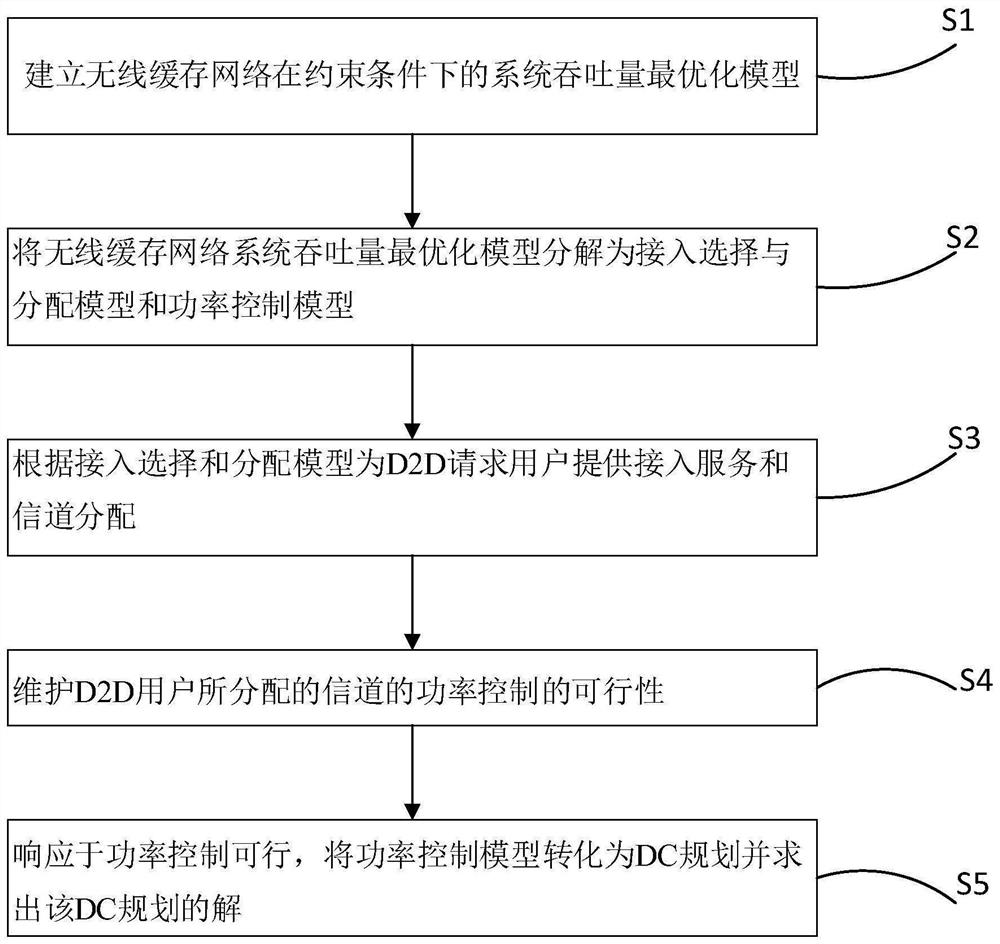 一种基于D2D的无线缓存网络中系统吞吐量优化方法