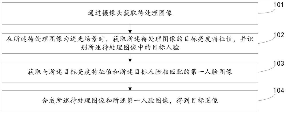 图像处理方法、装置及电子设备