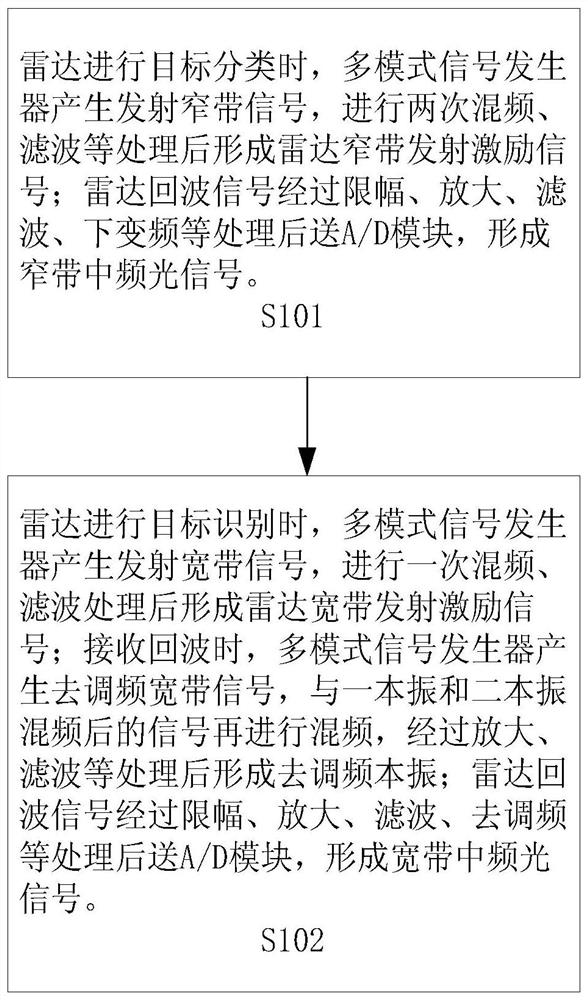 一种用于目标分类识别雷达的变频组件实现方法