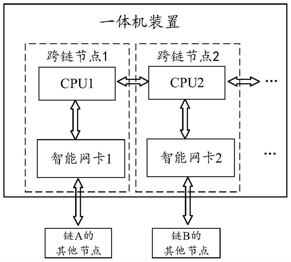 区块链跨链操作的一体机装置、系统、方法、设备及介质