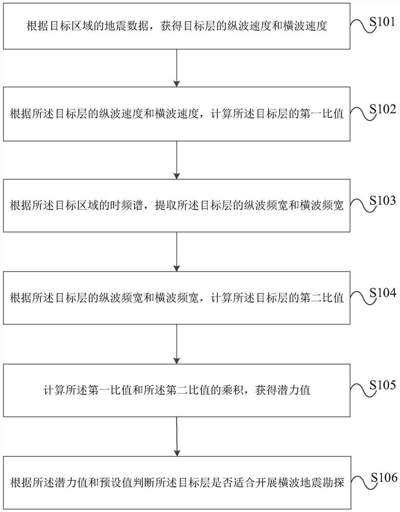 一种横波地震勘探的应用潜力判断方法及装置