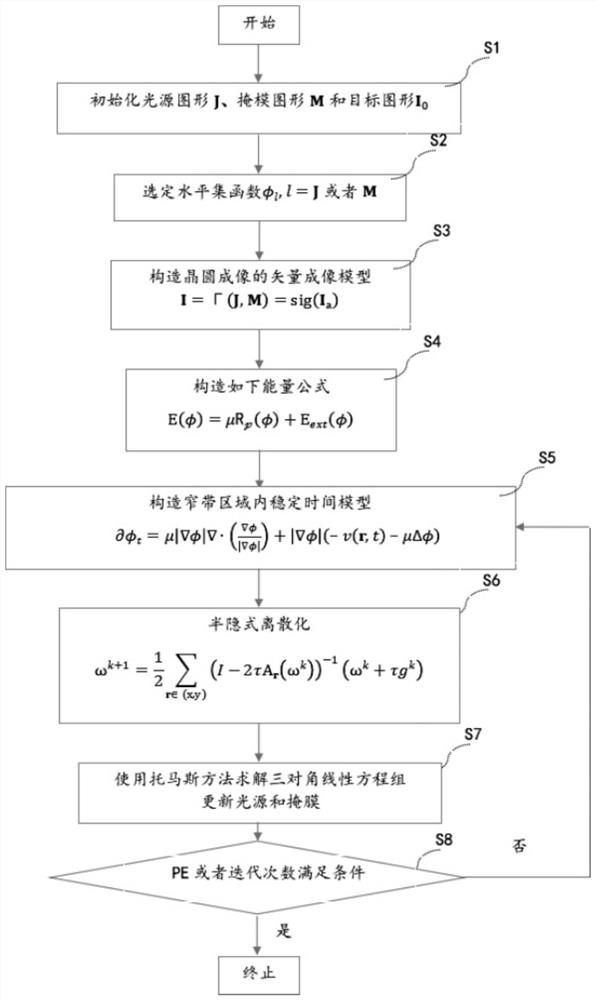 一种光源掩膜协同优化半隐式离散化的窄带水平集计算方法