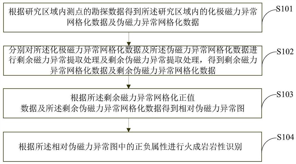 一种火成岩岩性识别方法及装置